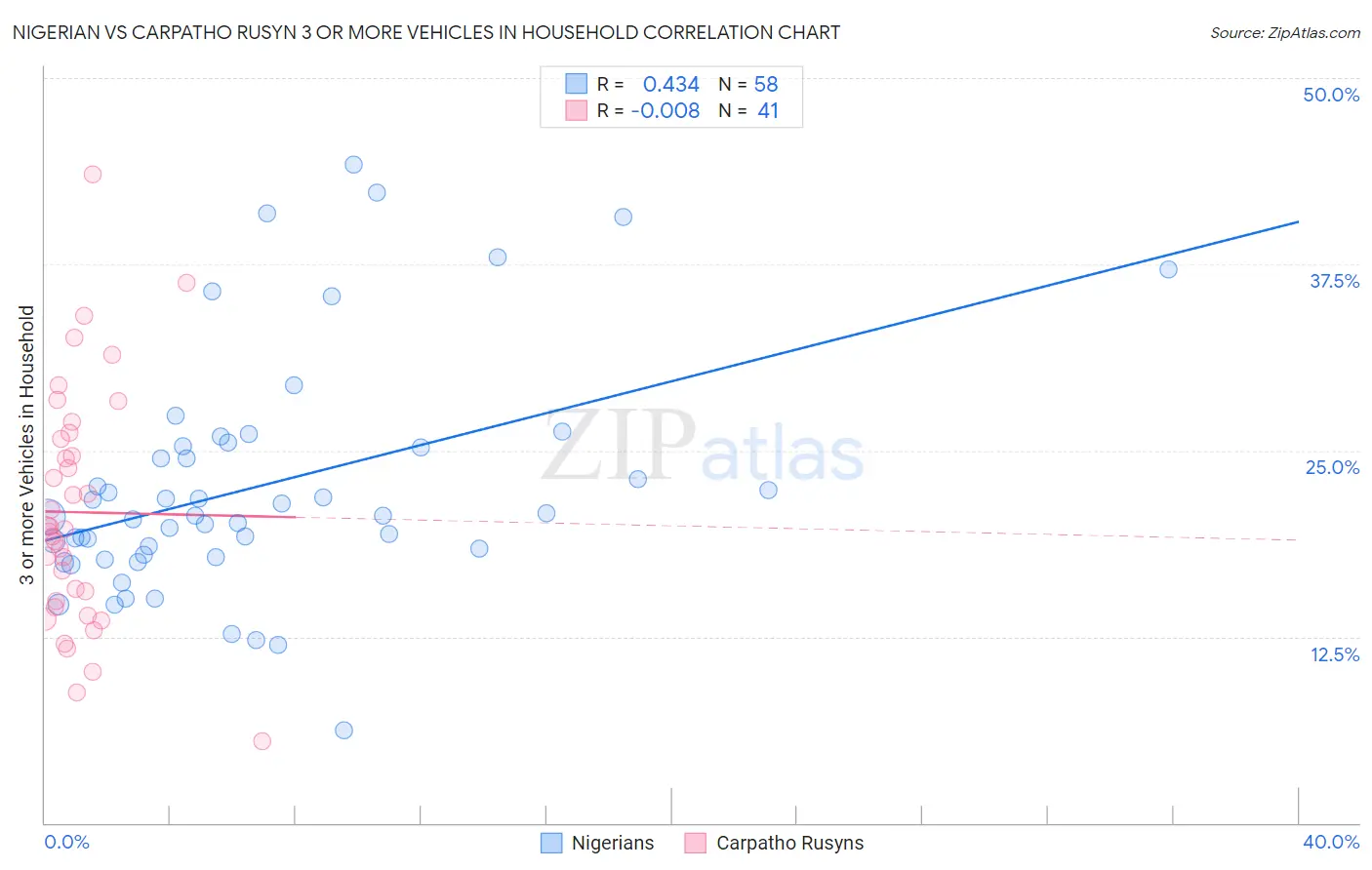 Nigerian vs Carpatho Rusyn 3 or more Vehicles in Household