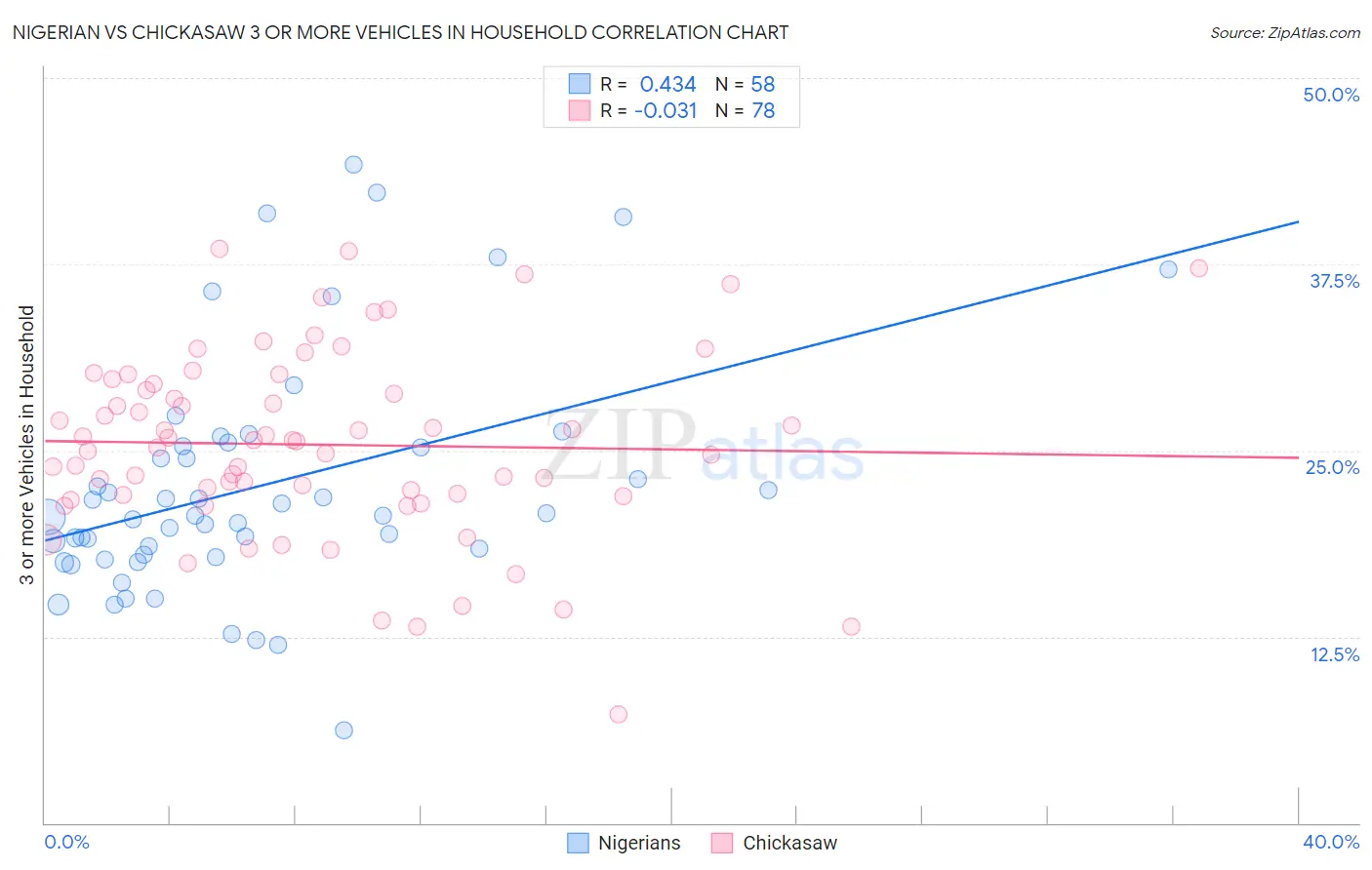 Nigerian vs Chickasaw 3 or more Vehicles in Household