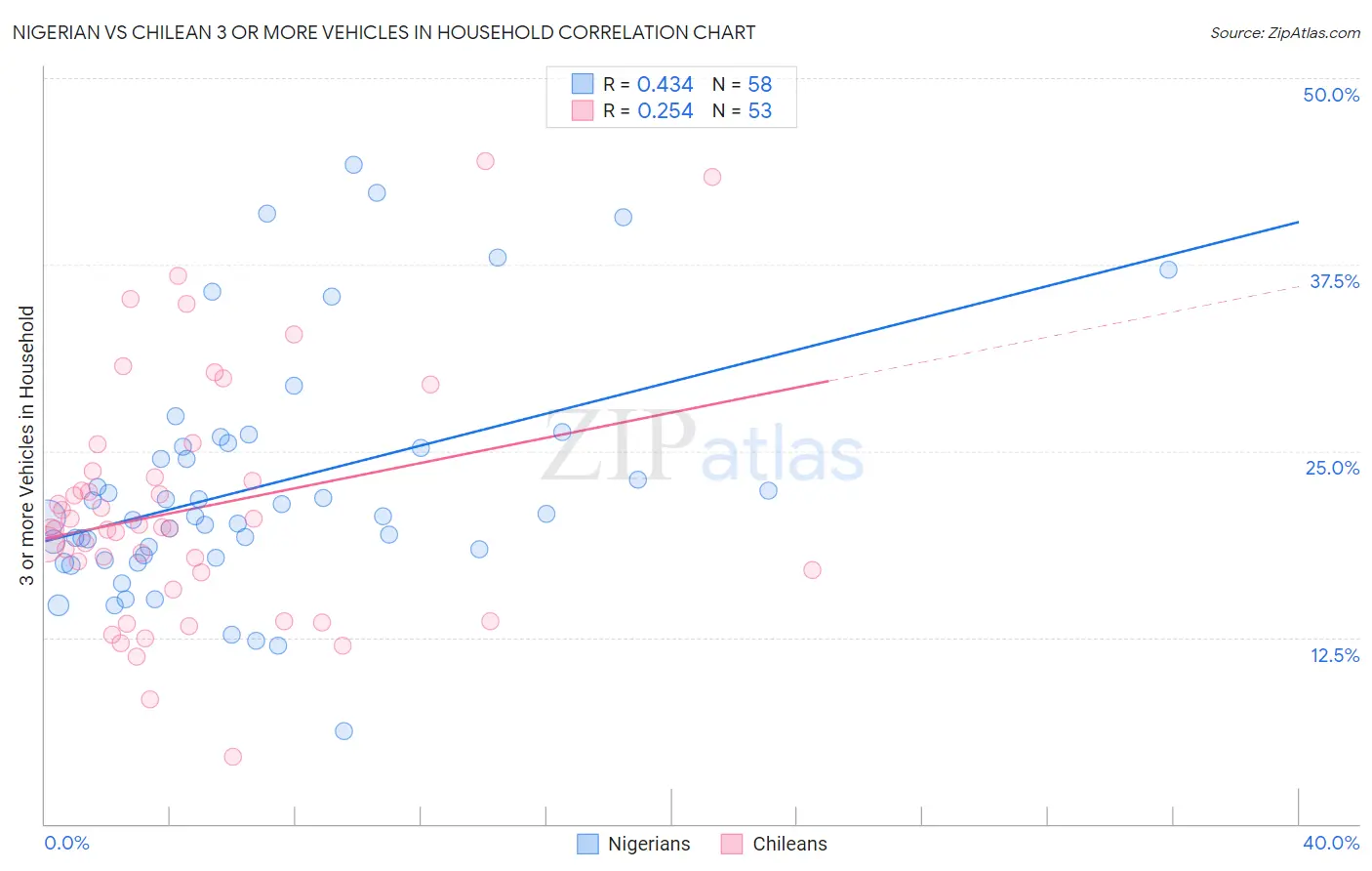 Nigerian vs Chilean 3 or more Vehicles in Household