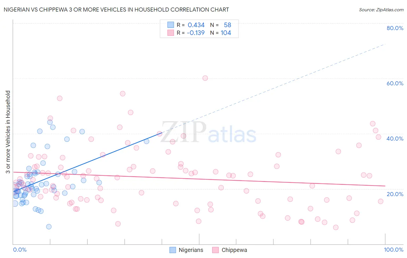 Nigerian vs Chippewa 3 or more Vehicles in Household