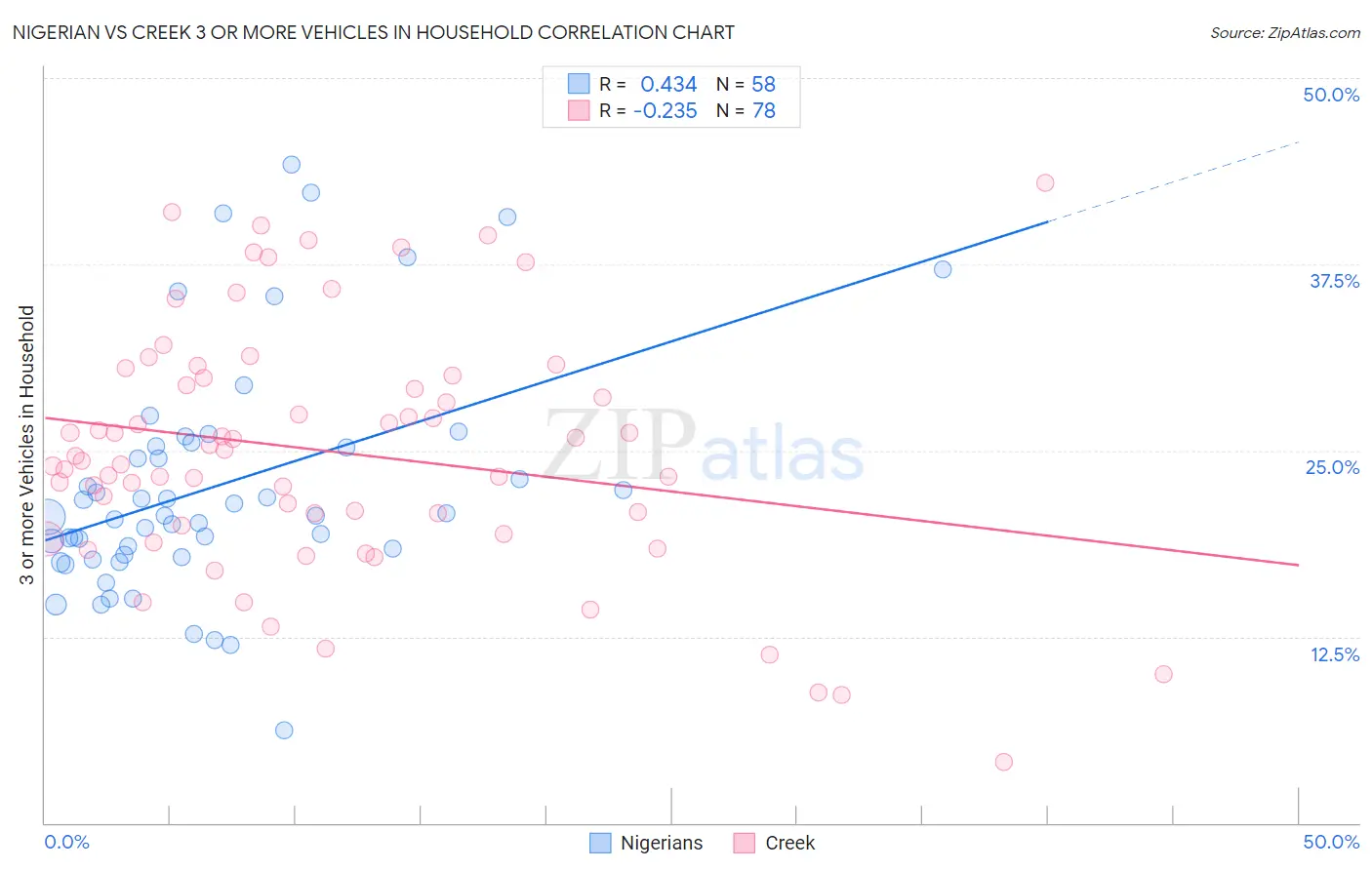 Nigerian vs Creek 3 or more Vehicles in Household