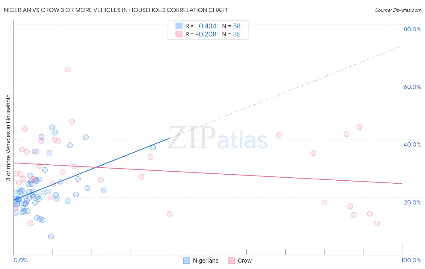 Nigerian vs Crow 3 or more Vehicles in Household