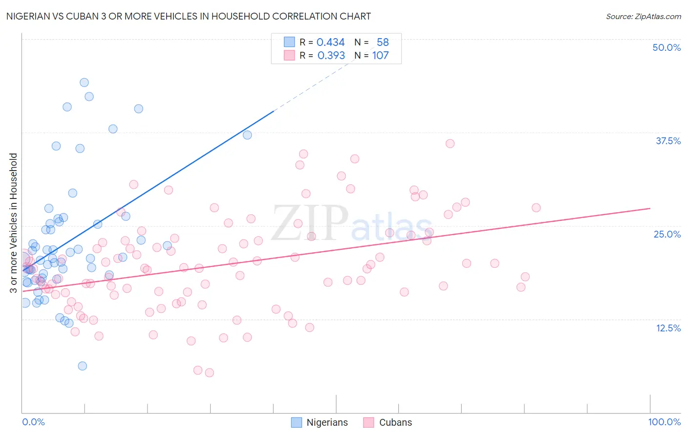 Nigerian vs Cuban 3 or more Vehicles in Household