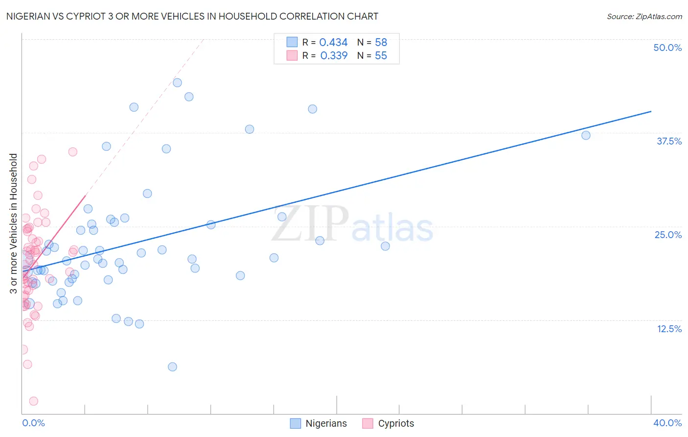 Nigerian vs Cypriot 3 or more Vehicles in Household