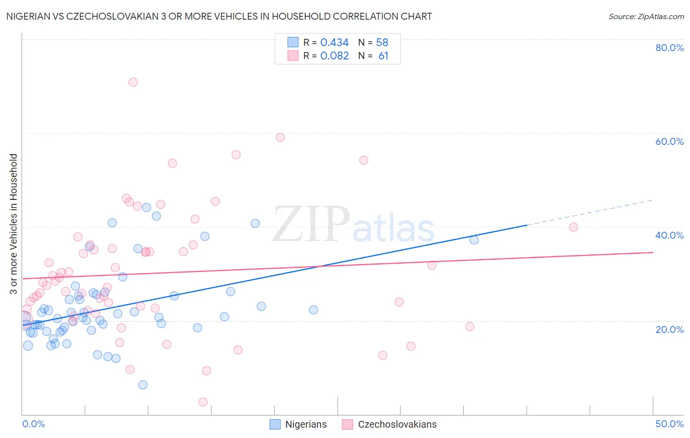 Nigerian vs Czechoslovakian 3 or more Vehicles in Household