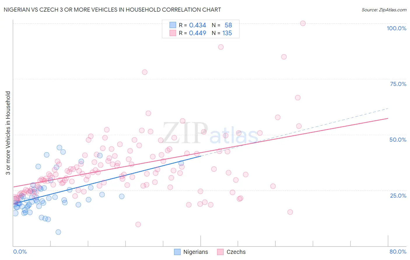Nigerian vs Czech 3 or more Vehicles in Household