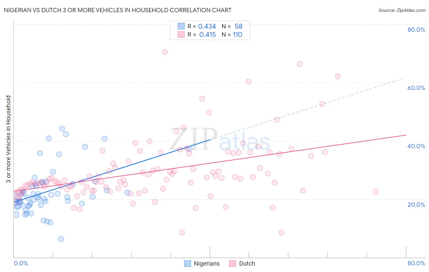 Nigerian vs Dutch 3 or more Vehicles in Household