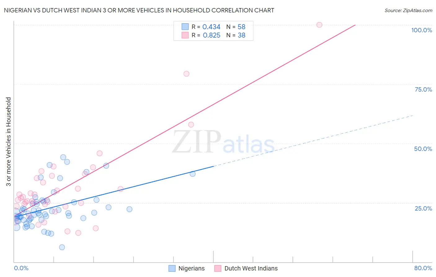 Nigerian vs Dutch West Indian 3 or more Vehicles in Household