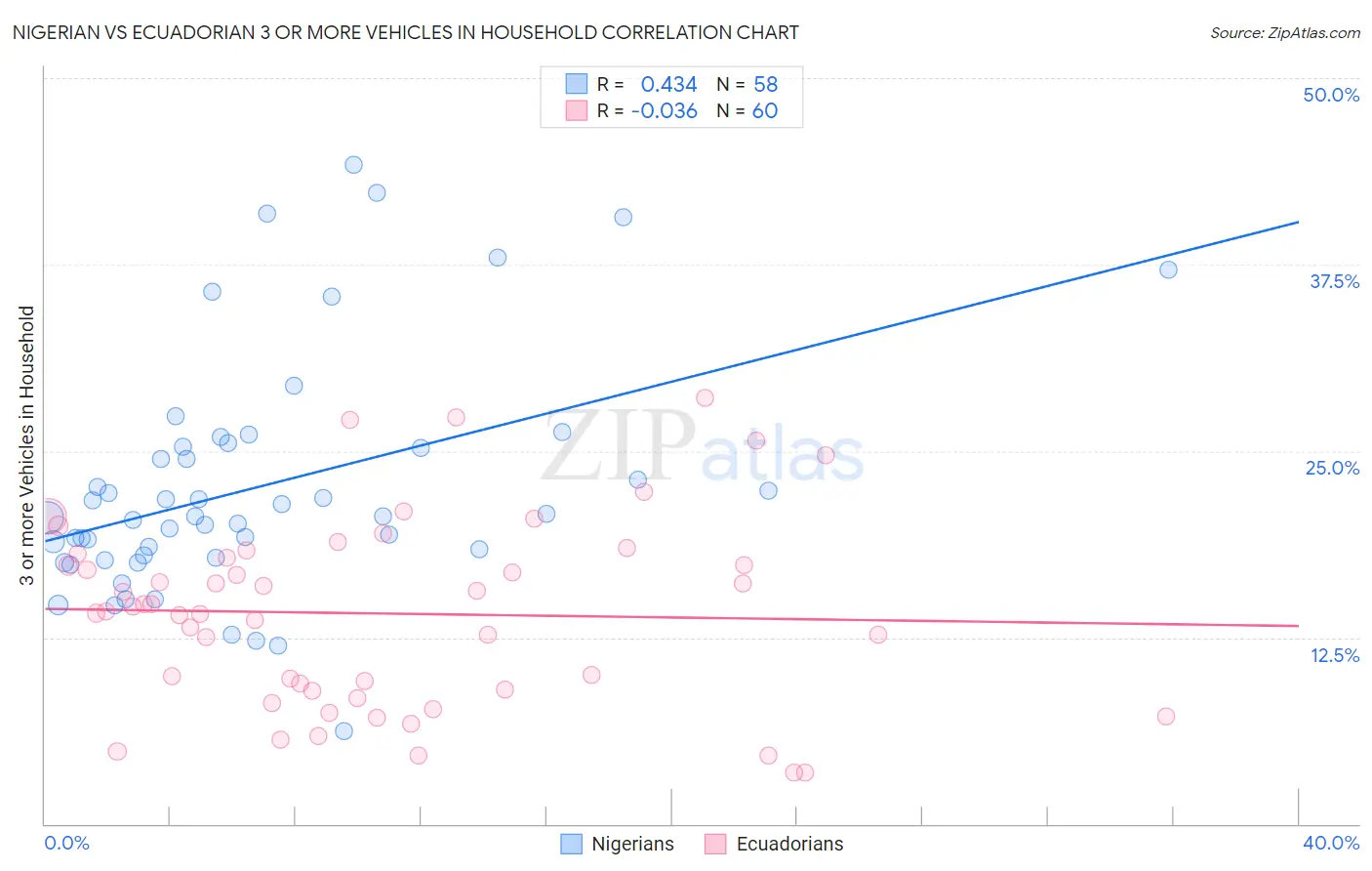 Nigerian vs Ecuadorian 3 or more Vehicles in Household