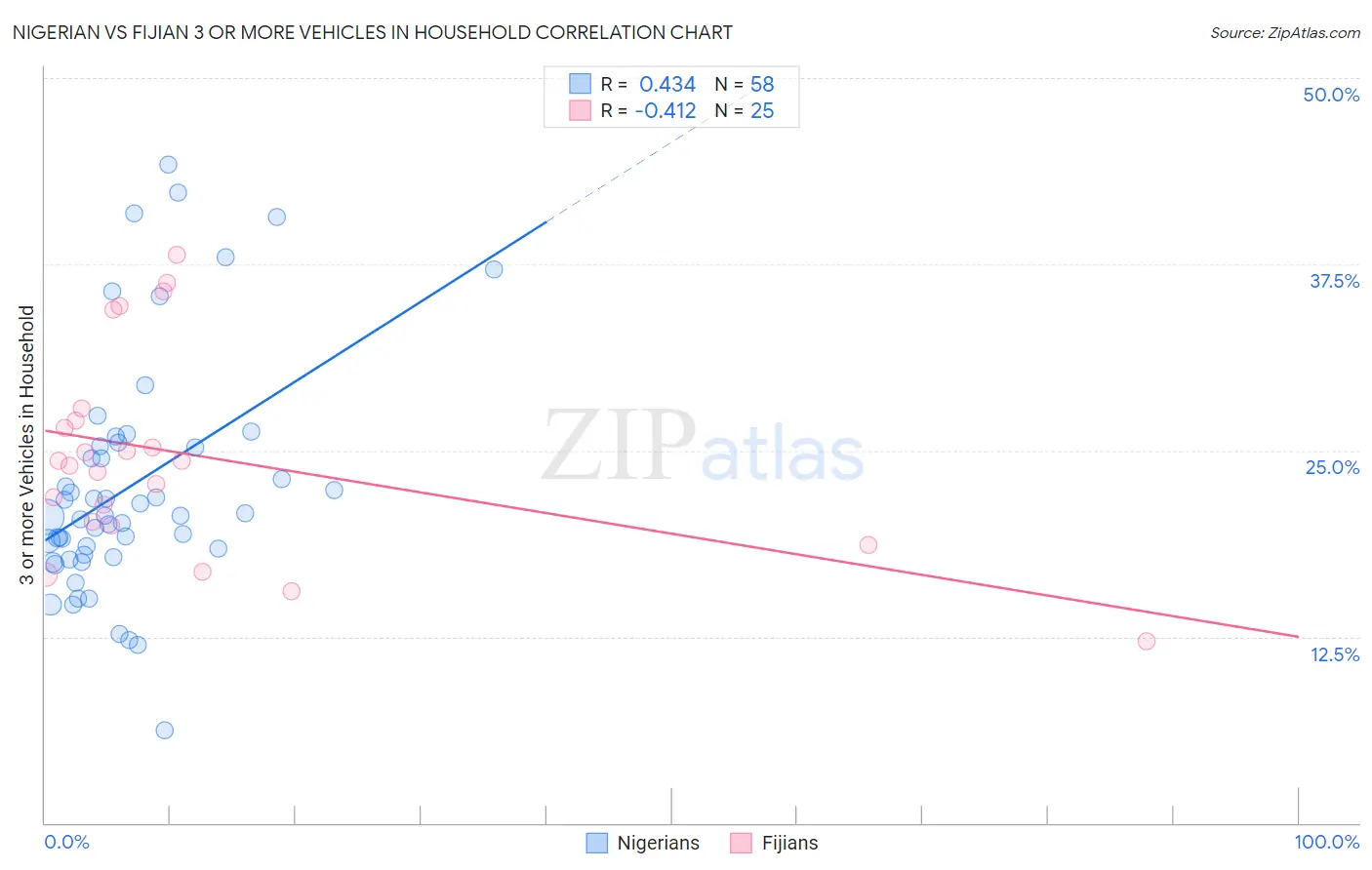 Nigerian vs Fijian 3 or more Vehicles in Household