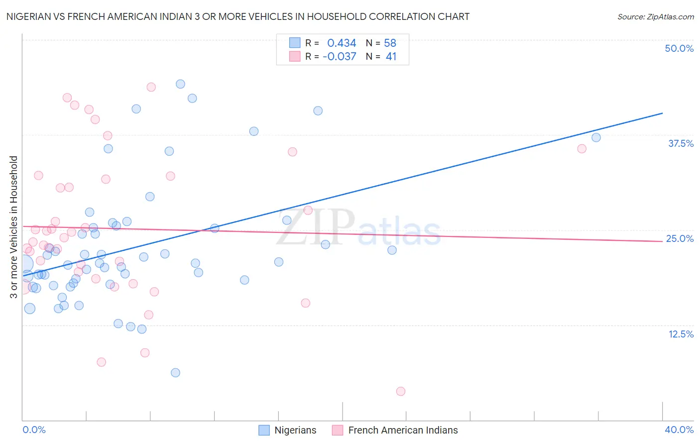 Nigerian vs French American Indian 3 or more Vehicles in Household