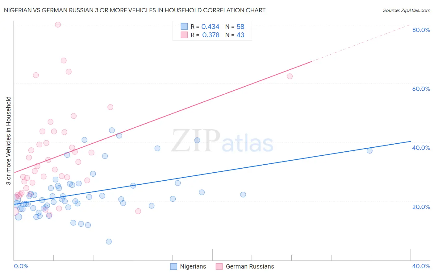 Nigerian vs German Russian 3 or more Vehicles in Household