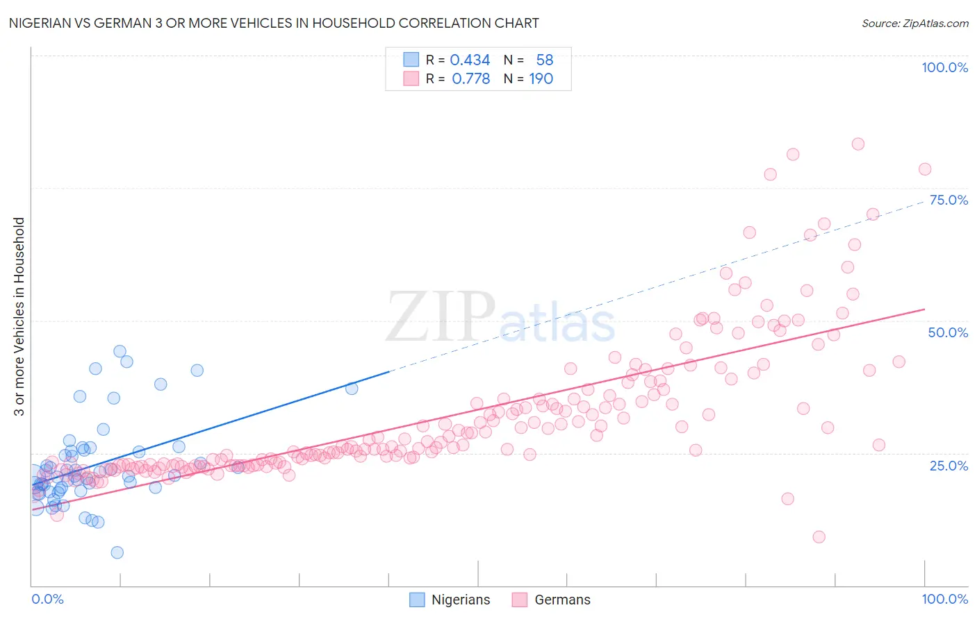 Nigerian vs German 3 or more Vehicles in Household