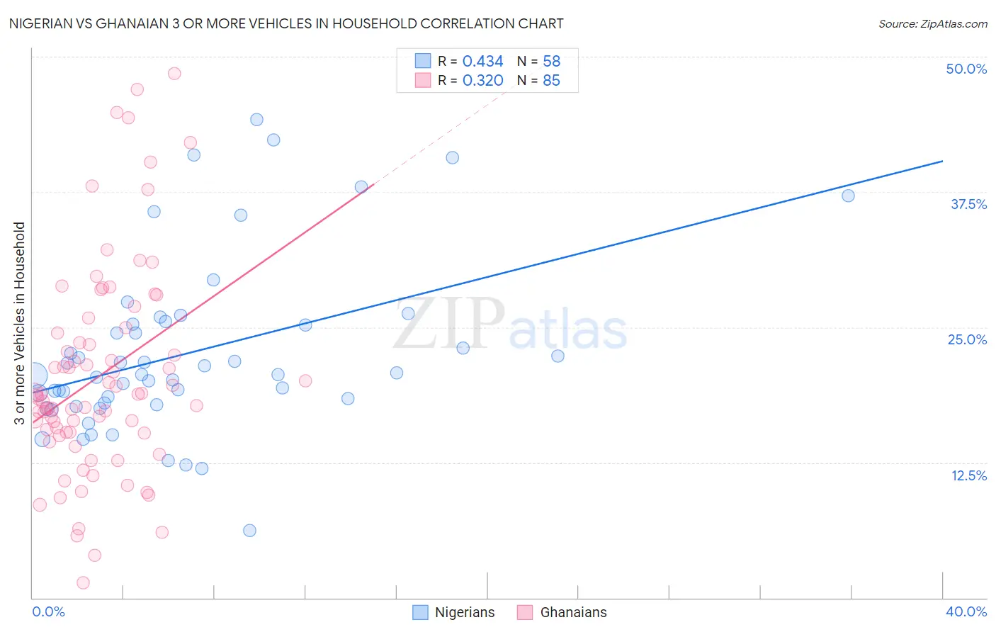 Nigerian vs Ghanaian 3 or more Vehicles in Household