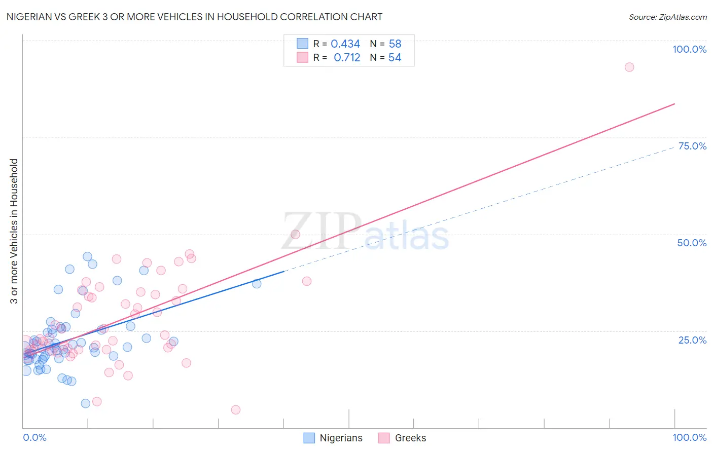 Nigerian vs Greek 3 or more Vehicles in Household