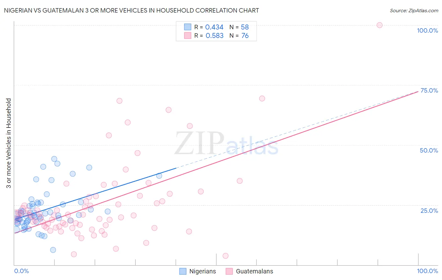 Nigerian vs Guatemalan 3 or more Vehicles in Household