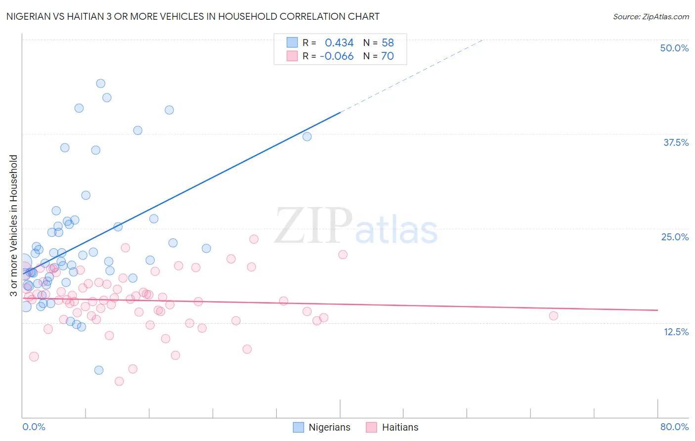 Nigerian vs Haitian 3 or more Vehicles in Household