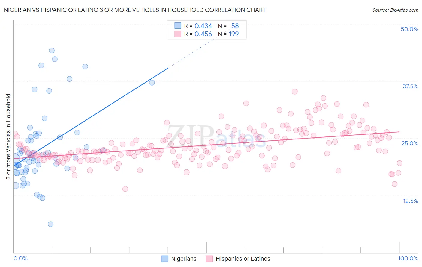 Nigerian vs Hispanic or Latino 3 or more Vehicles in Household