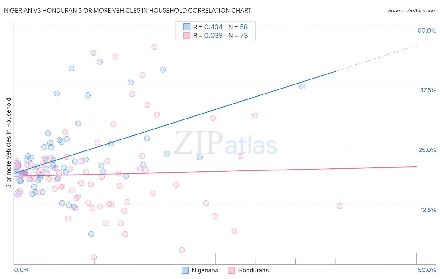 Nigerian vs Honduran 3 or more Vehicles in Household