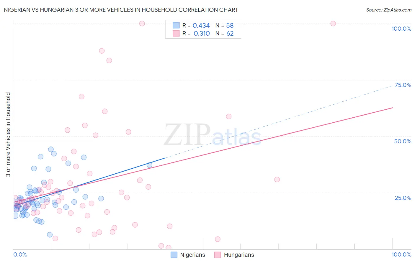 Nigerian vs Hungarian 3 or more Vehicles in Household