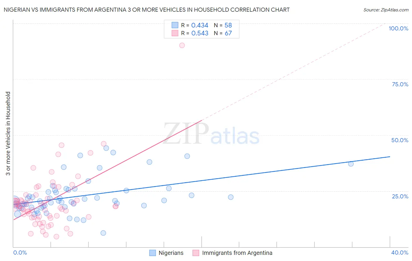 Nigerian vs Immigrants from Argentina 3 or more Vehicles in Household