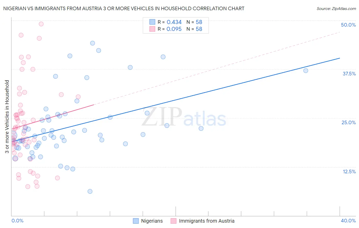 Nigerian vs Immigrants from Austria 3 or more Vehicles in Household