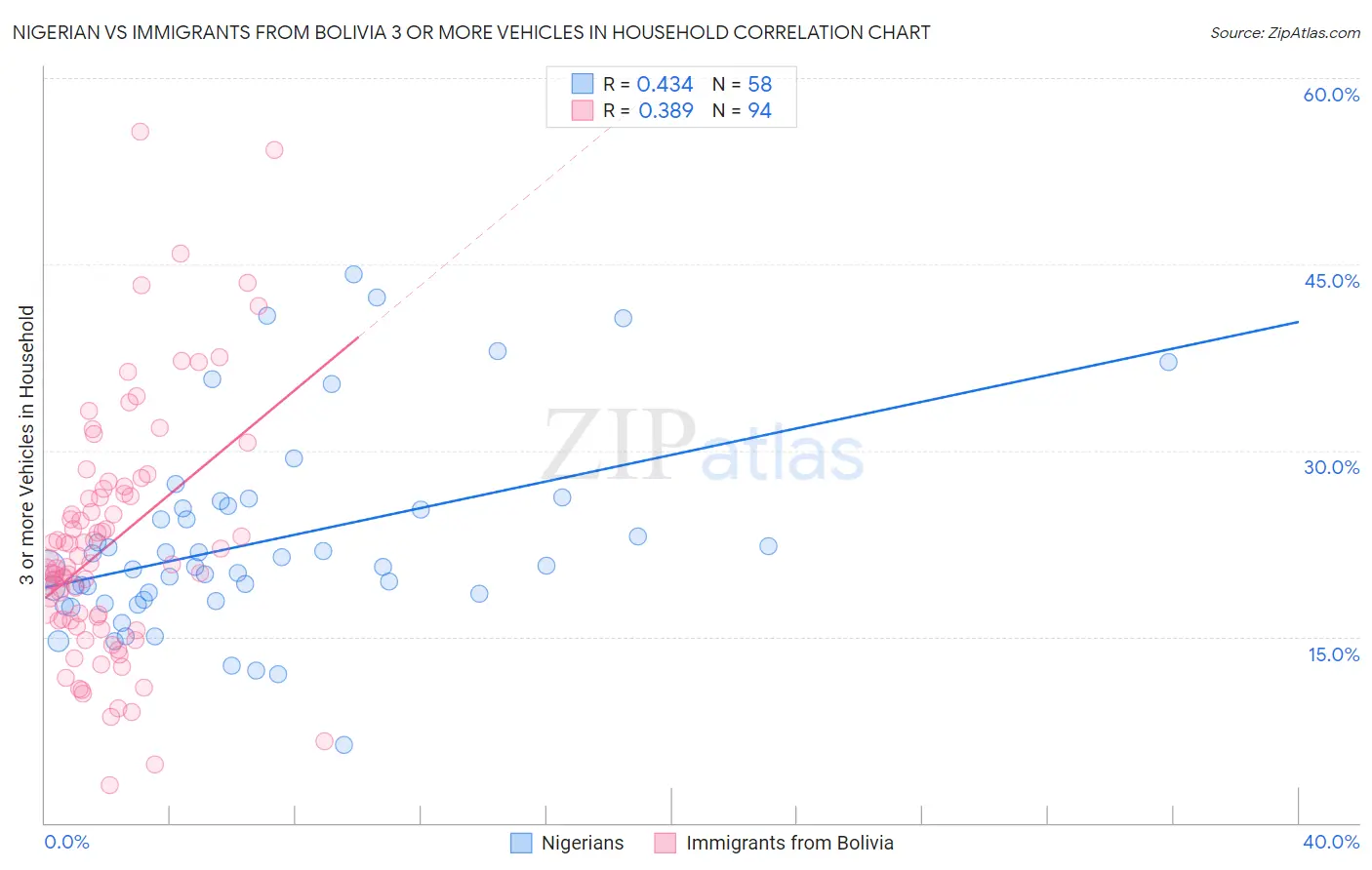 Nigerian vs Immigrants from Bolivia 3 or more Vehicles in Household
