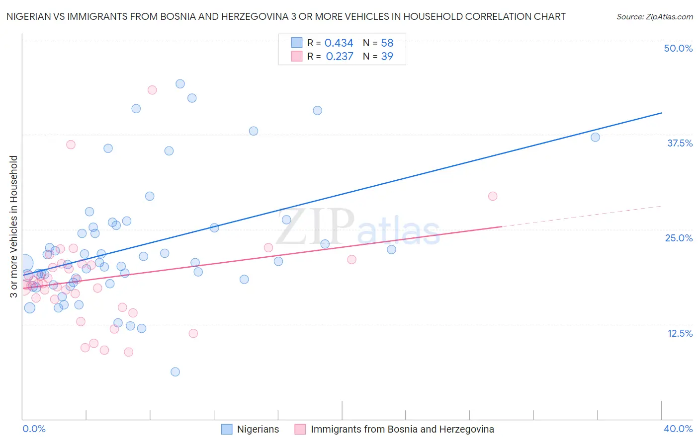Nigerian vs Immigrants from Bosnia and Herzegovina 3 or more Vehicles in Household