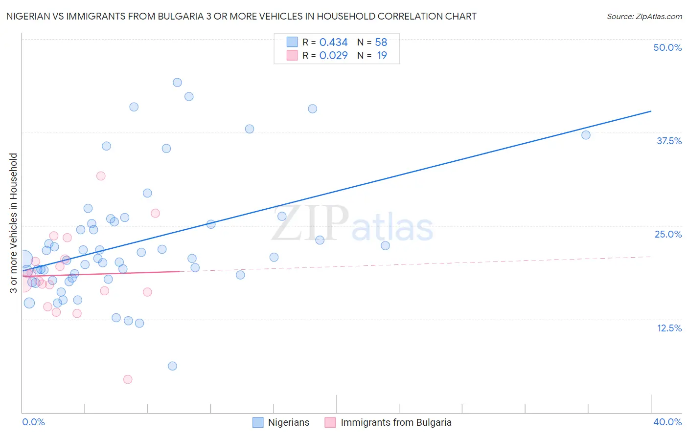 Nigerian vs Immigrants from Bulgaria 3 or more Vehicles in Household