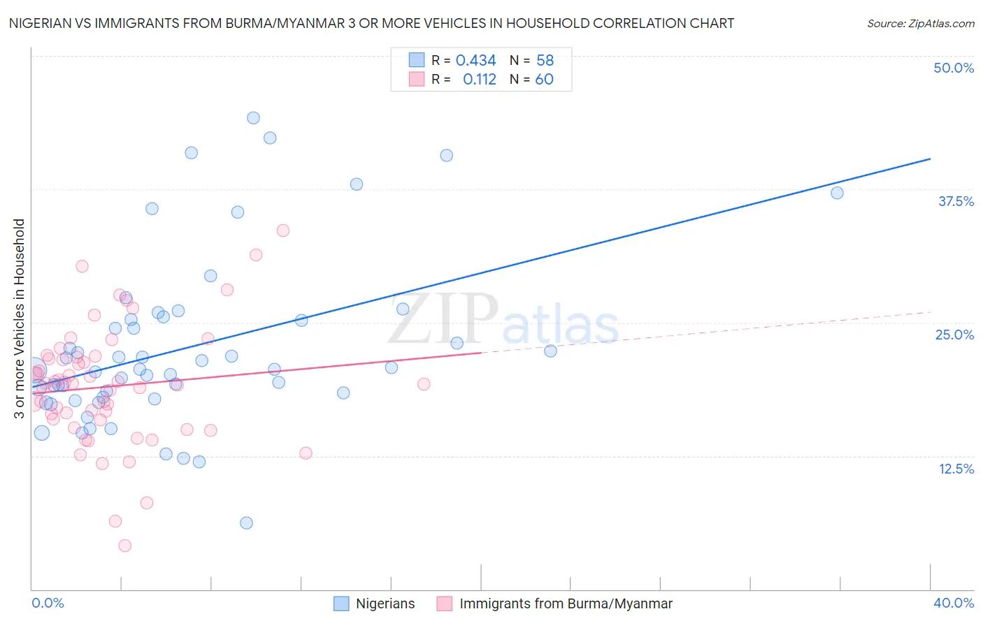 Nigerian vs Immigrants from Burma/Myanmar 3 or more Vehicles in Household