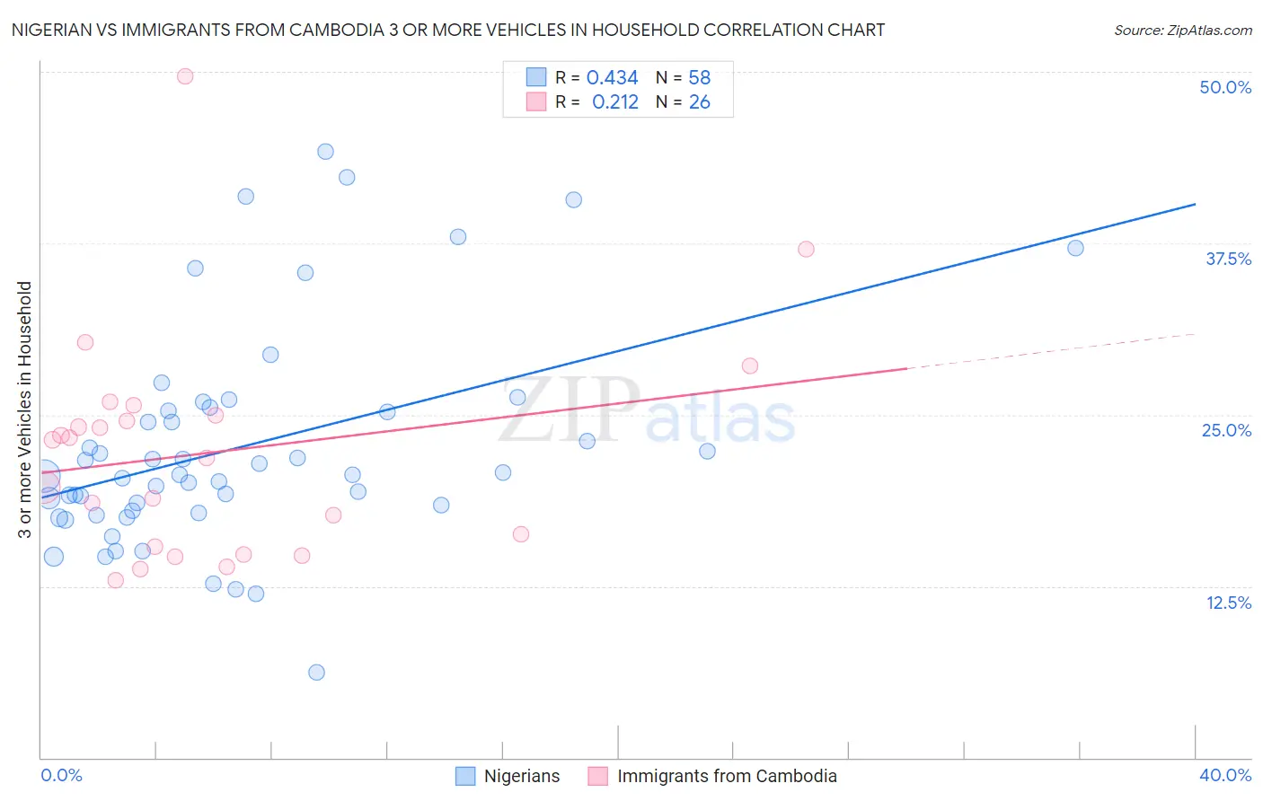 Nigerian vs Immigrants from Cambodia 3 or more Vehicles in Household