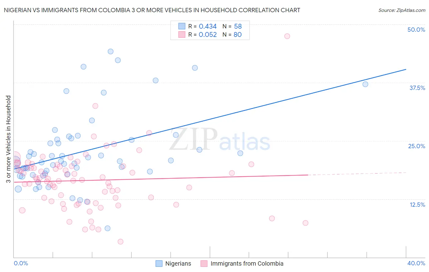 Nigerian vs Immigrants from Colombia 3 or more Vehicles in Household