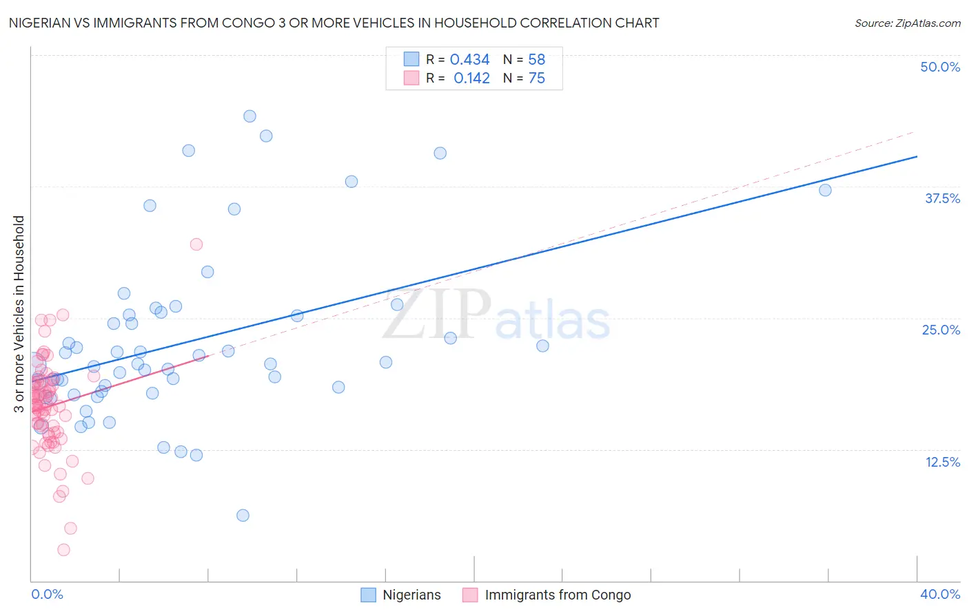 Nigerian vs Immigrants from Congo 3 or more Vehicles in Household