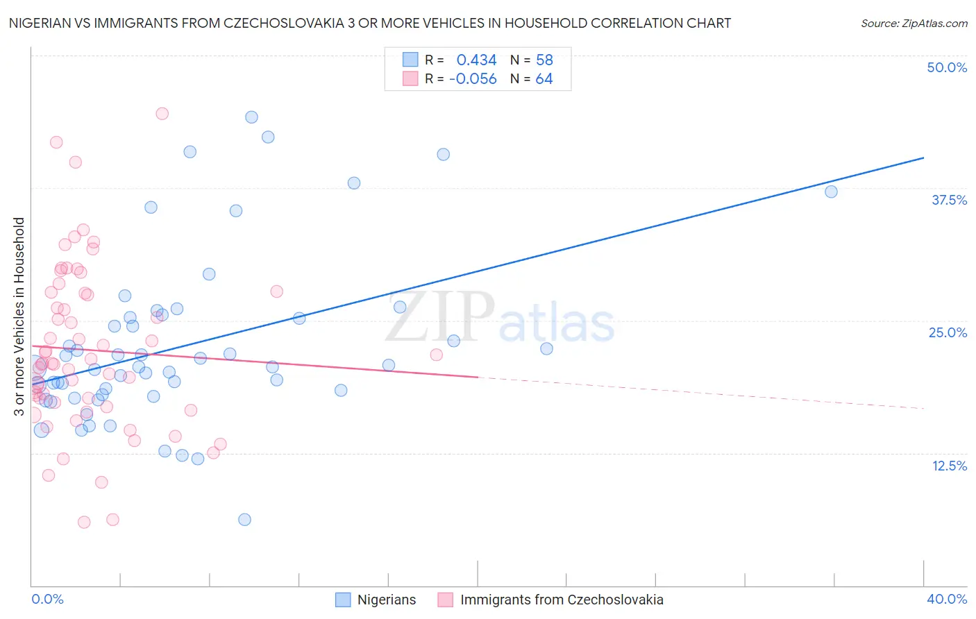 Nigerian vs Immigrants from Czechoslovakia 3 or more Vehicles in Household