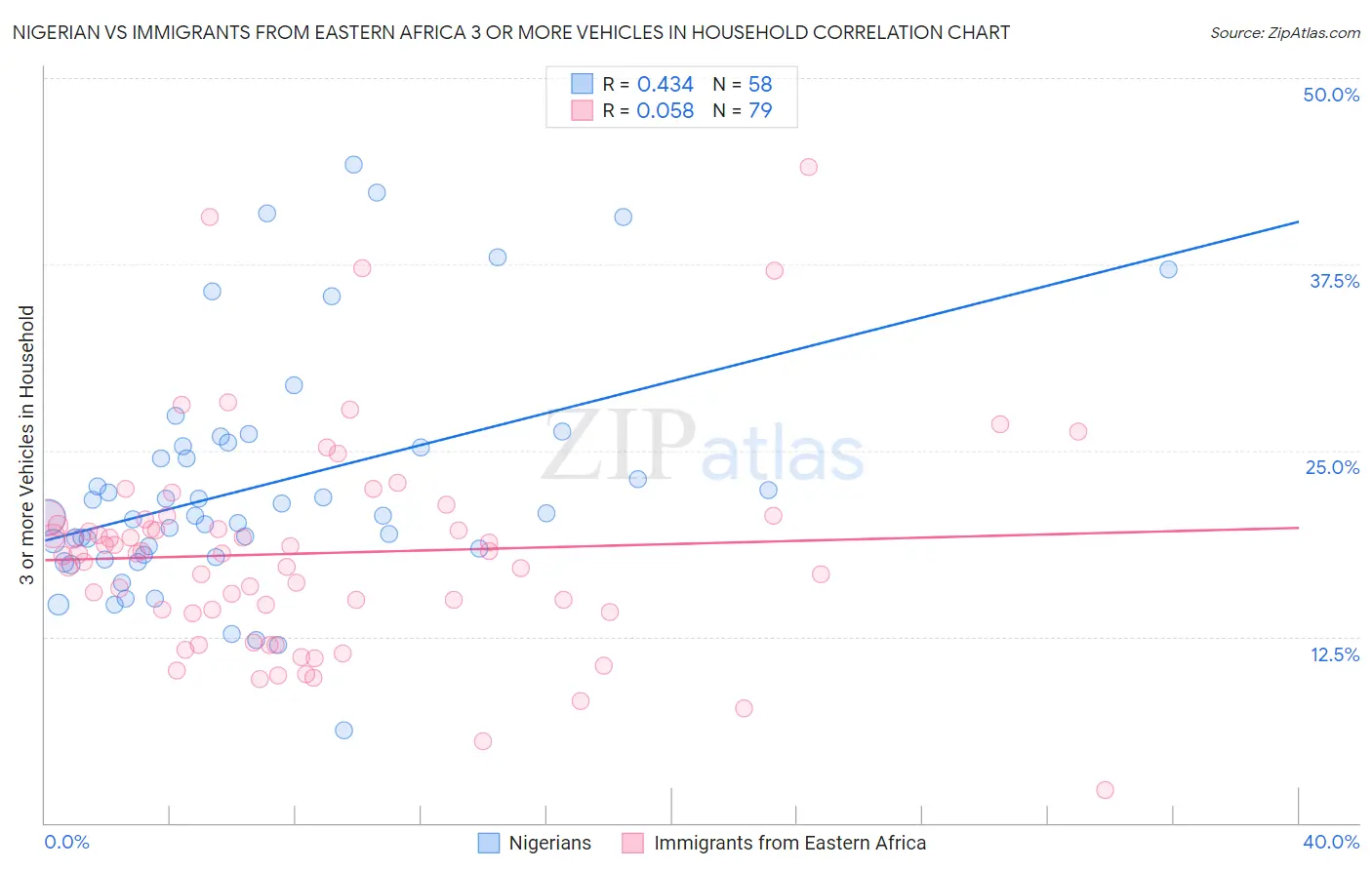 Nigerian vs Immigrants from Eastern Africa 3 or more Vehicles in Household