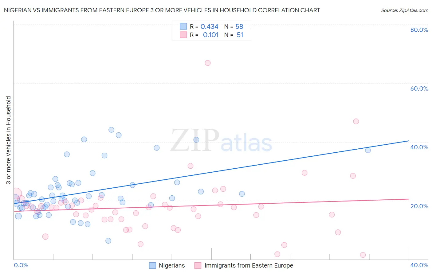 Nigerian vs Immigrants from Eastern Europe 3 or more Vehicles in Household