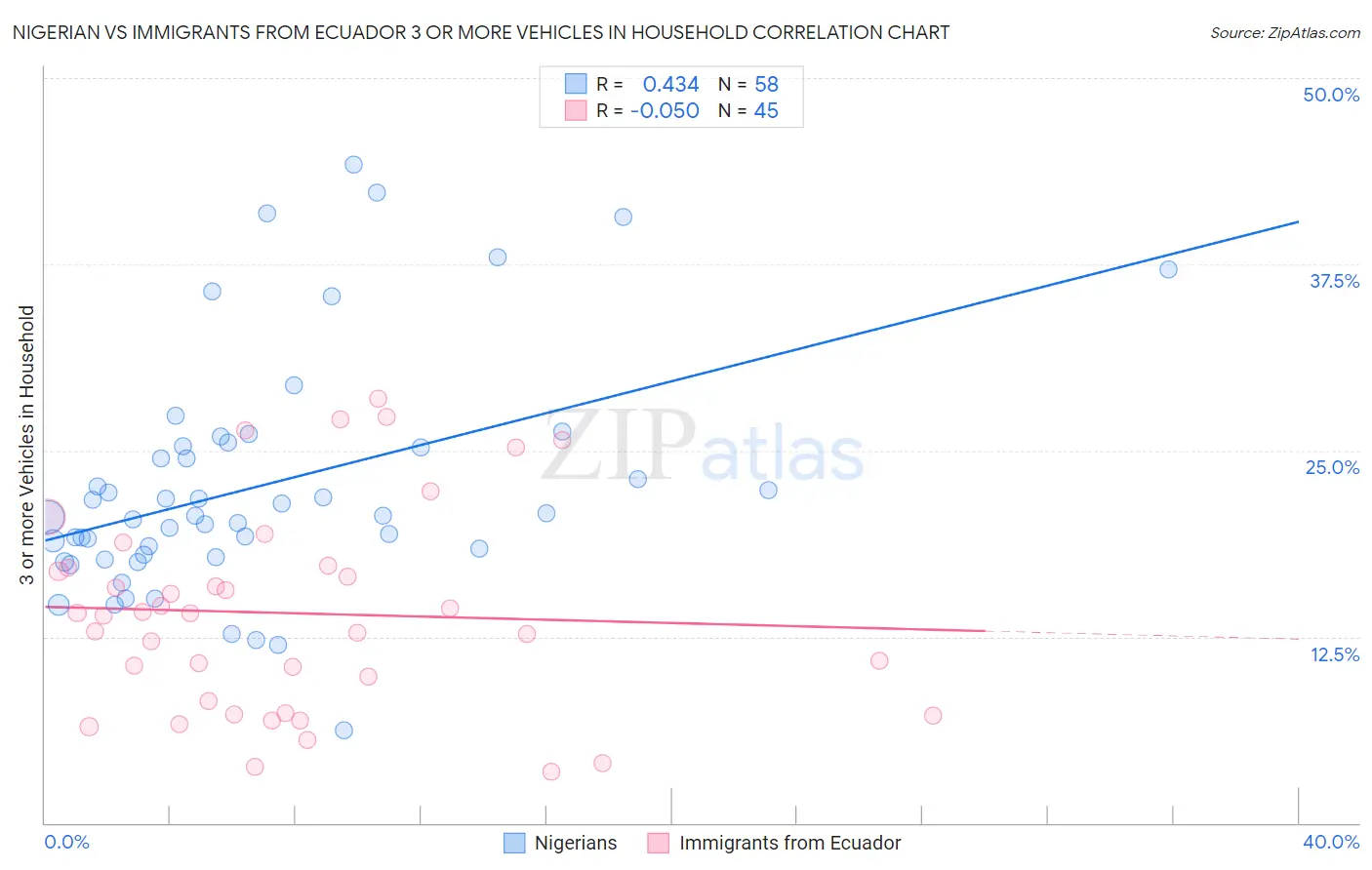 Nigerian vs Immigrants from Ecuador 3 or more Vehicles in Household