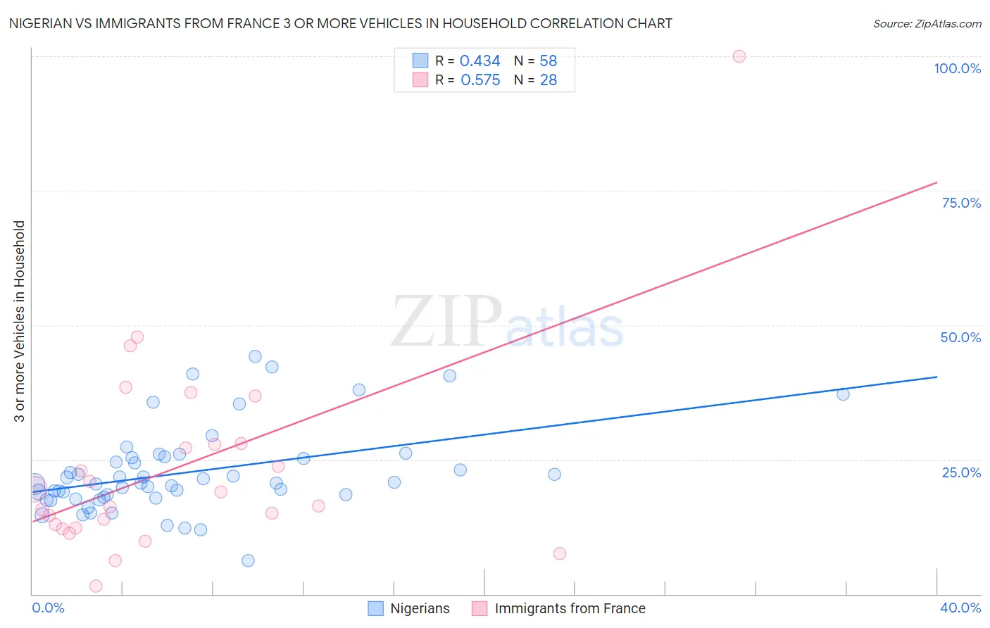 Nigerian vs Immigrants from France 3 or more Vehicles in Household