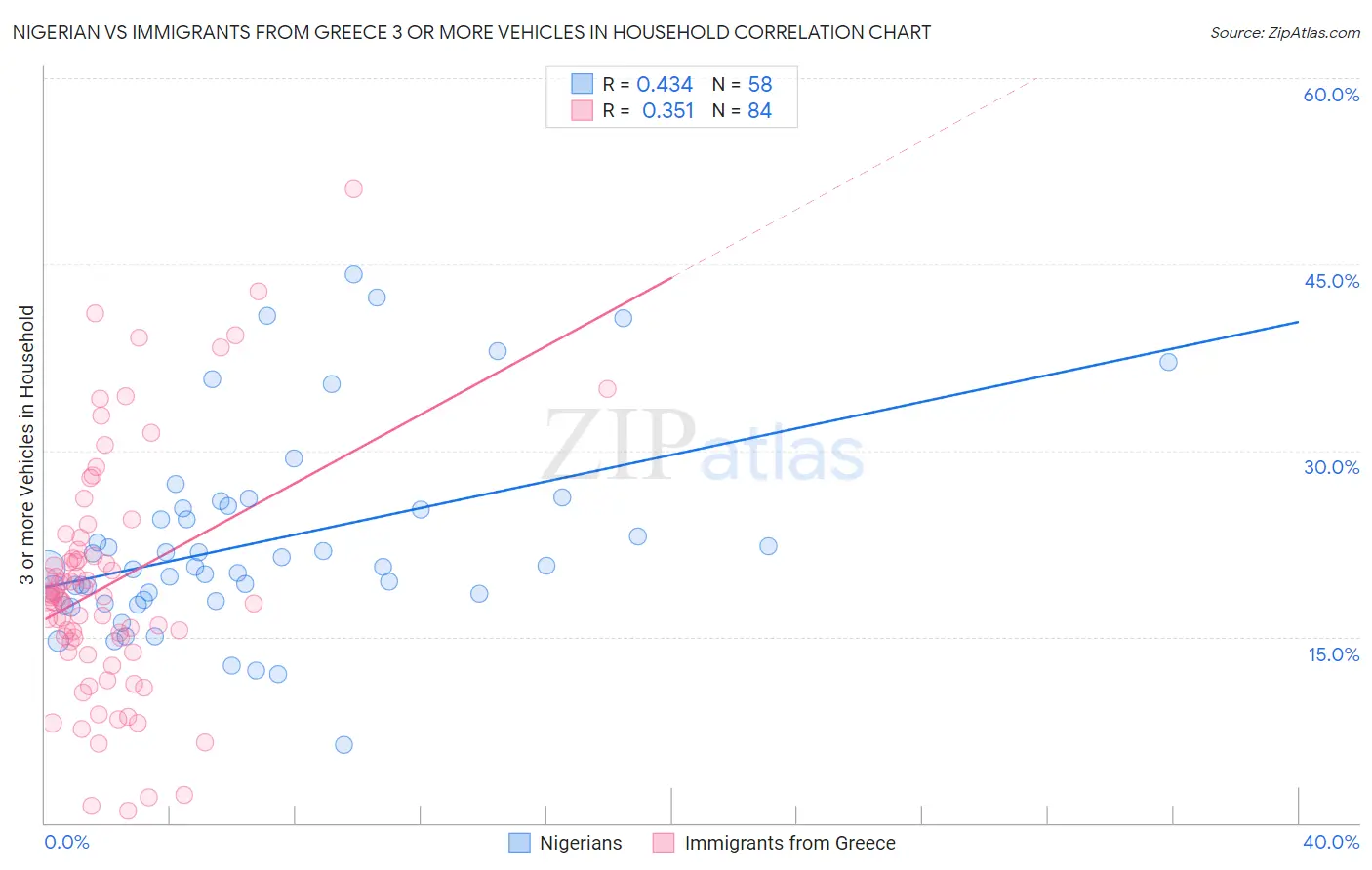 Nigerian vs Immigrants from Greece 3 or more Vehicles in Household