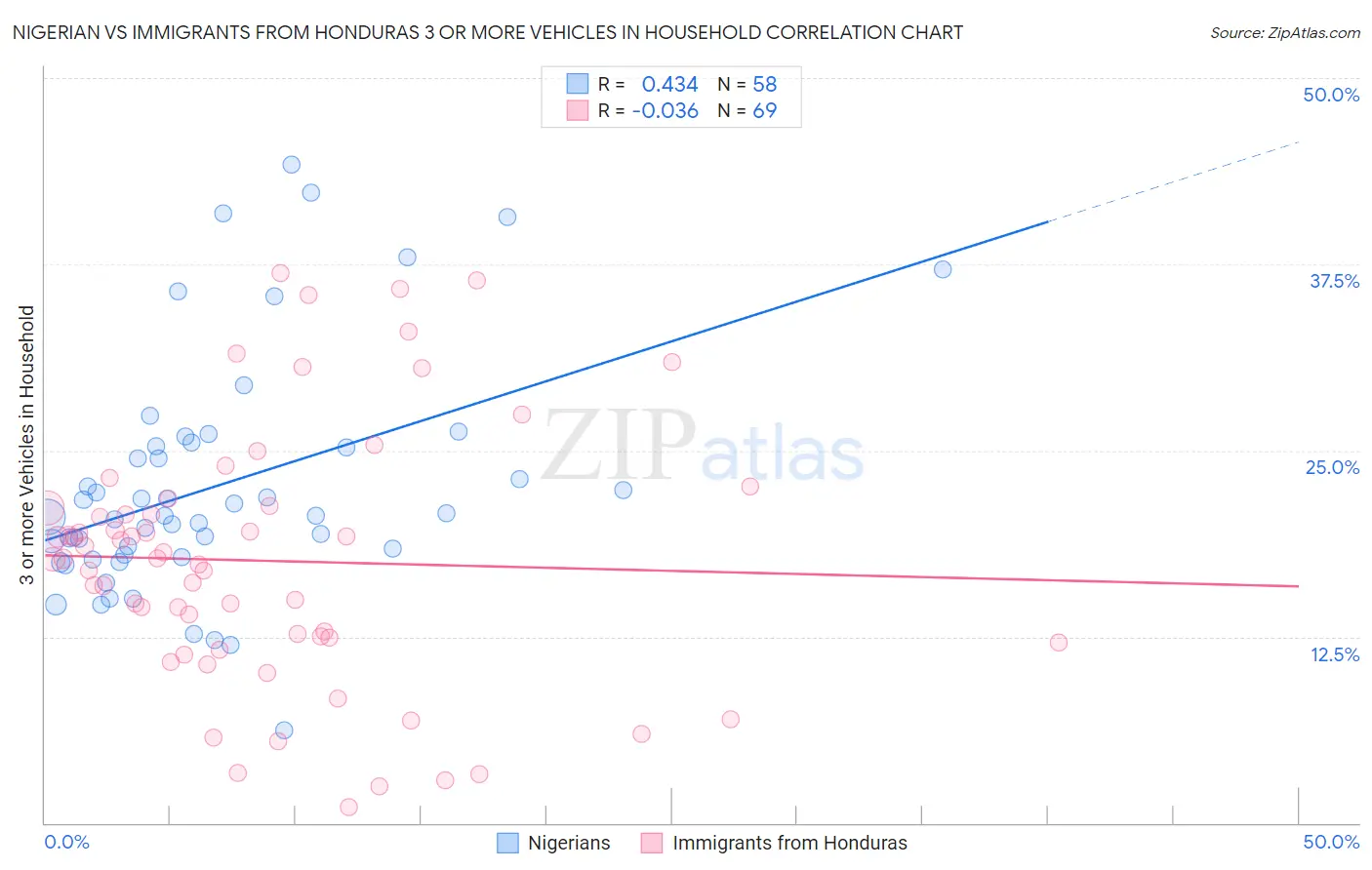 Nigerian vs Immigrants from Honduras 3 or more Vehicles in Household