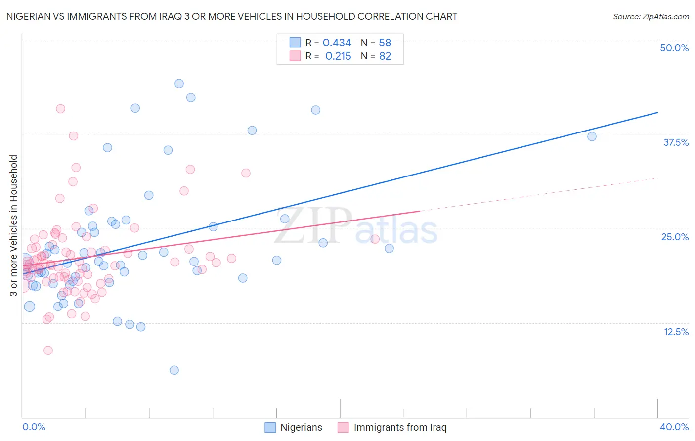 Nigerian vs Immigrants from Iraq 3 or more Vehicles in Household
