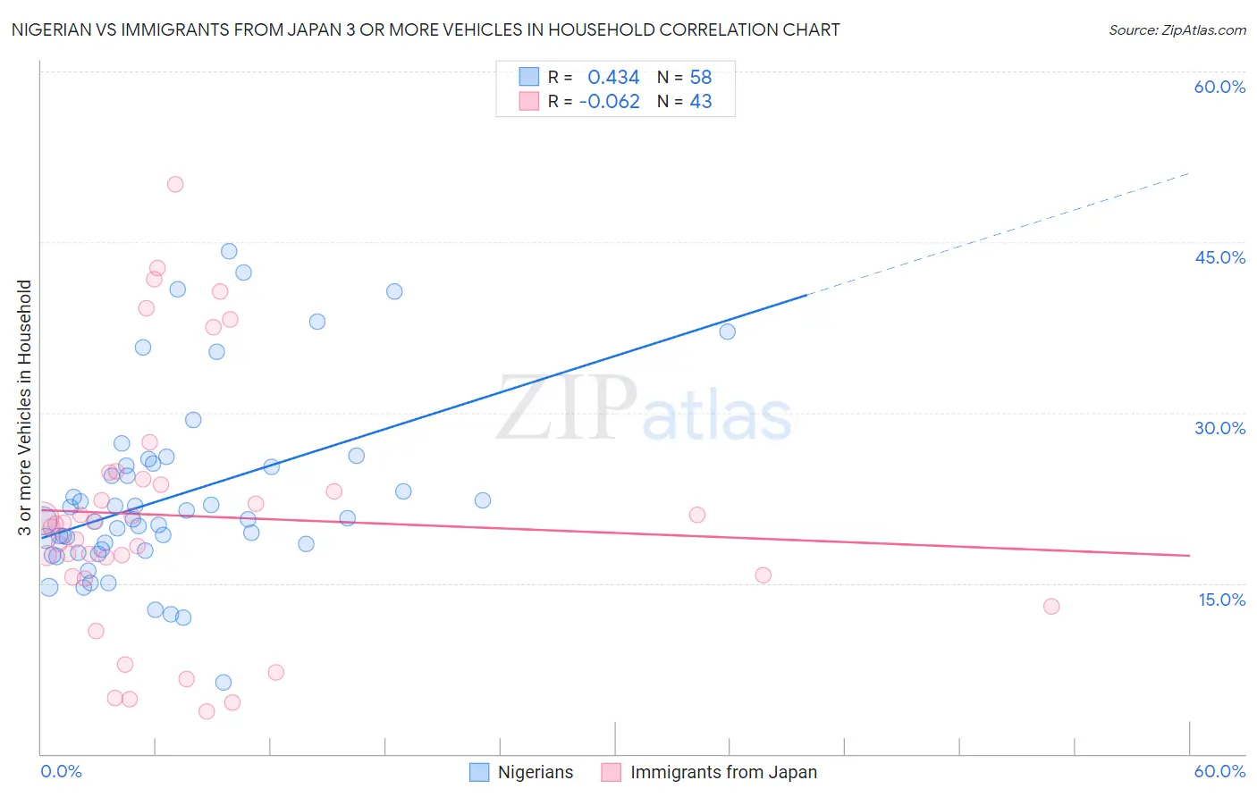 Nigerian vs Immigrants from Japan 3 or more Vehicles in Household