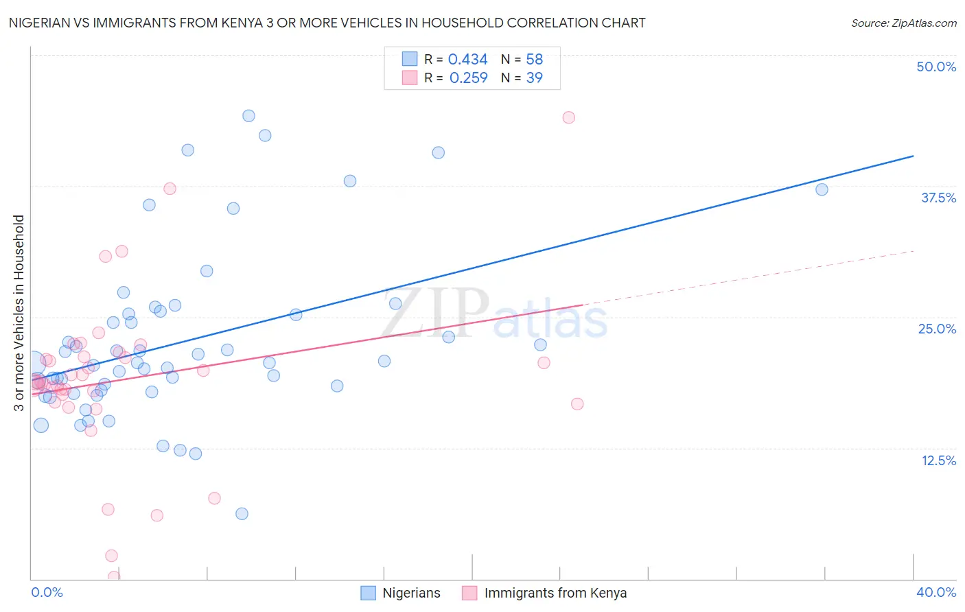 Nigerian vs Immigrants from Kenya 3 or more Vehicles in Household