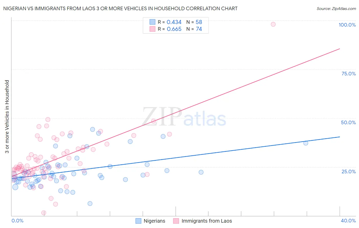 Nigerian vs Immigrants from Laos 3 or more Vehicles in Household