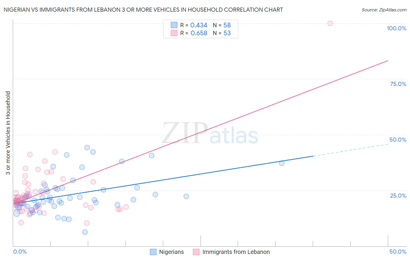 Nigerian vs Immigrants from Lebanon 3 or more Vehicles in Household