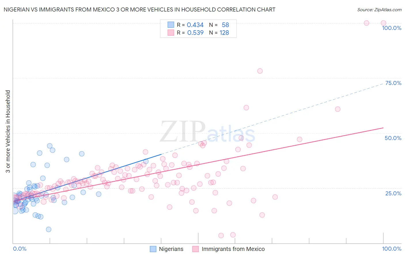 Nigerian vs Immigrants from Mexico 3 or more Vehicles in Household