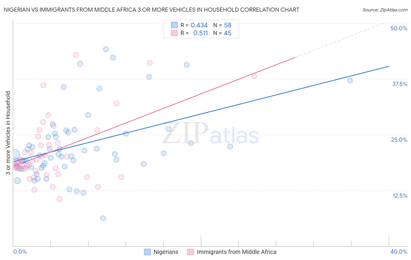 Nigerian vs Immigrants from Middle Africa 3 or more Vehicles in Household