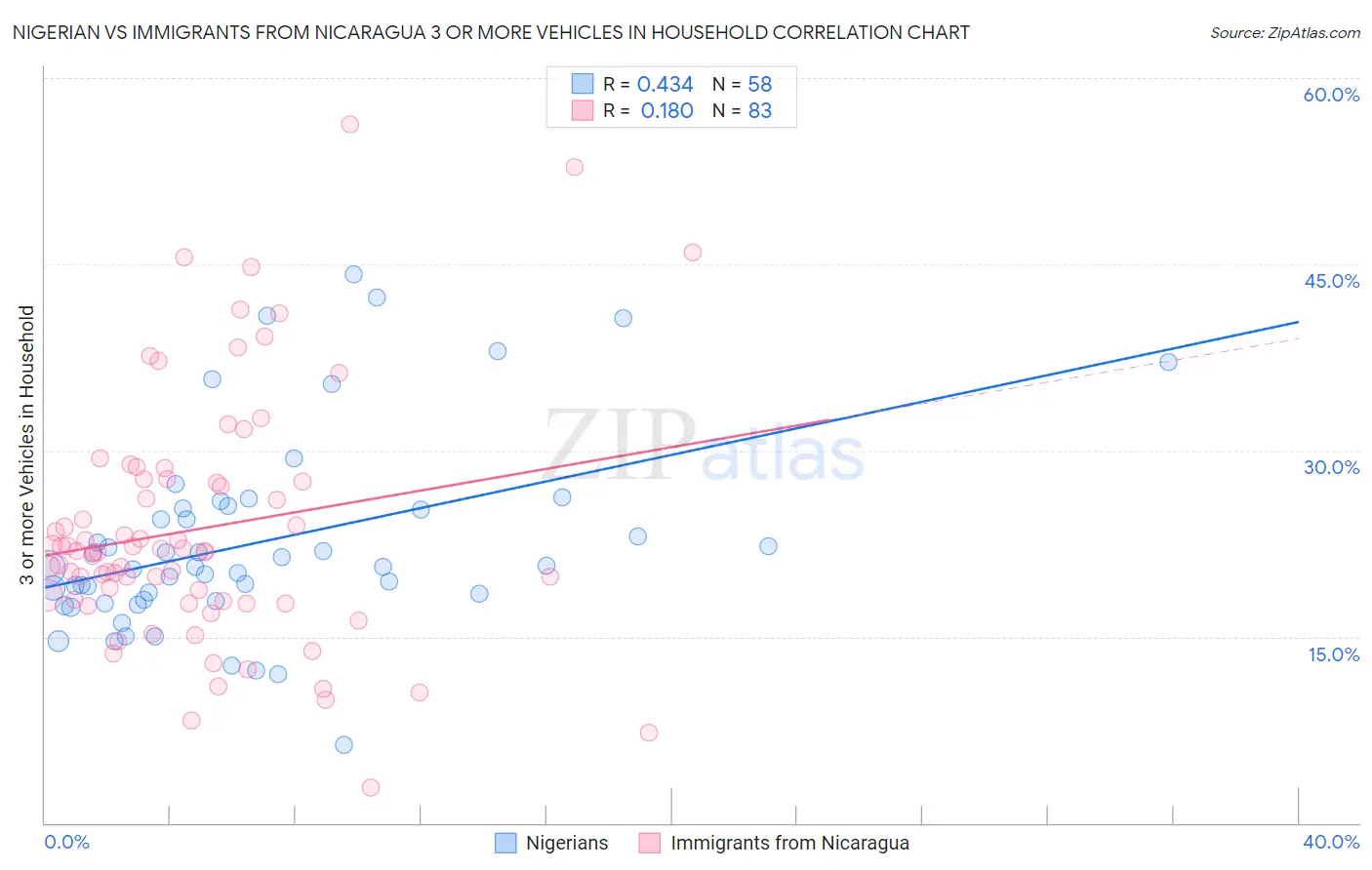 Nigerian vs Immigrants from Nicaragua 3 or more Vehicles in Household