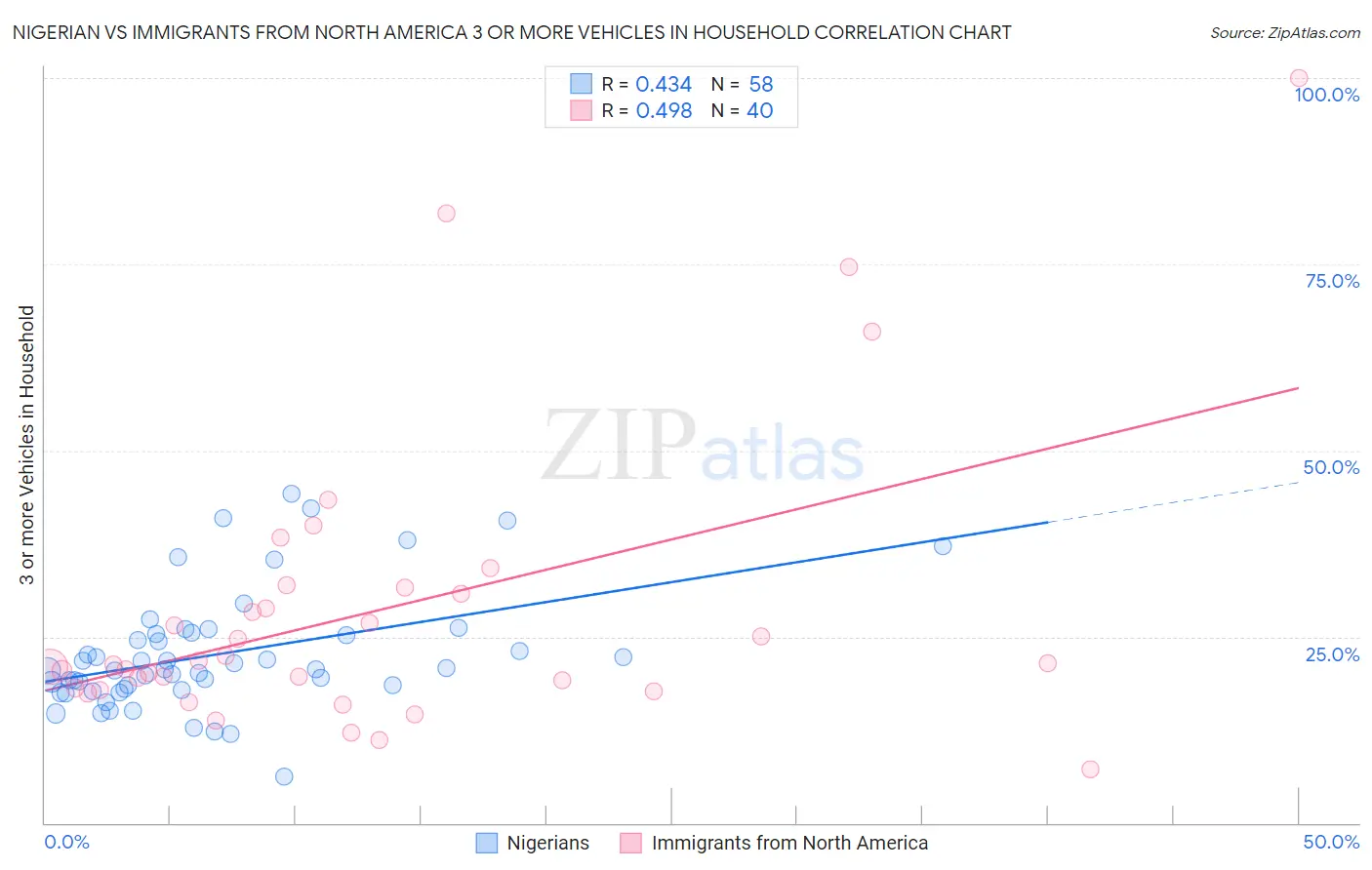 Nigerian vs Immigrants from North America 3 or more Vehicles in Household