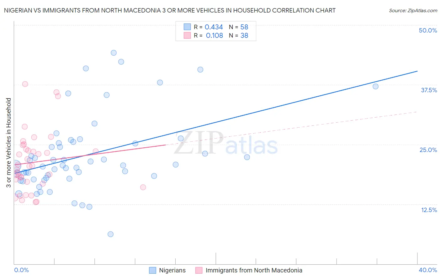 Nigerian vs Immigrants from North Macedonia 3 or more Vehicles in Household